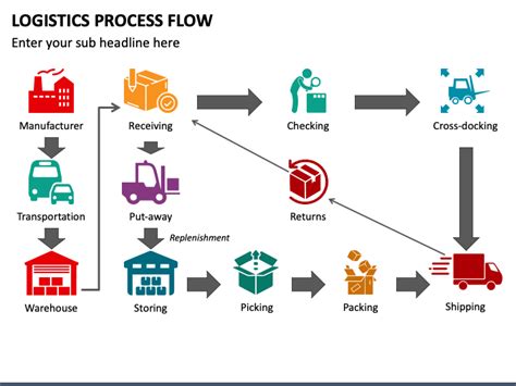 Logistics Process Flow Chart