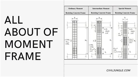What Is Moment Frame Types Of Moment Frames