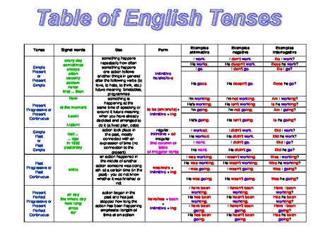 English Tenses Table With Examples Pdf