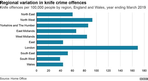 Ten Charts On The Rise Of Knife Crime In England And Wales Bbc News