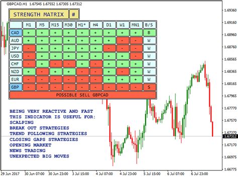 Currency Strength Matrix Indicator Review Forex Academy Riset