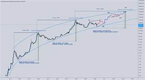 Bitcoin To 100k By 2023 For Bnc Blx By Crediblecrypto Tradingview