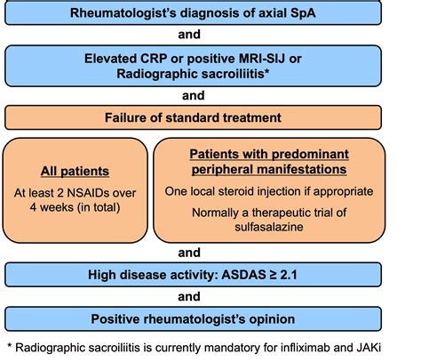 Asas Eular Recommendations For The Management Of Axial