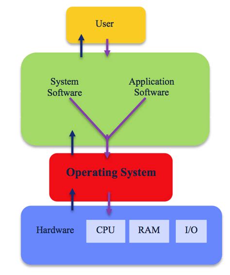 How Does The Operating System Work You Should Know That Tech Town Pro