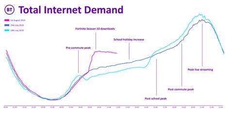 Isp Bt Sees 40 Increase In Internet Traffic From Fortnite Season 10