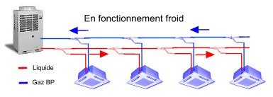 Froid Et Climatisation Vrv Tubes