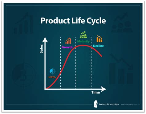 Product Life Cycle Theory Exploit The Product Life Cycle