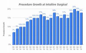 Part Of Intuitive Surgical 39 S Business Model Is Evolving