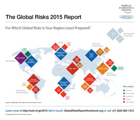 Top 10 Global Risks 2015 World Economic Forum