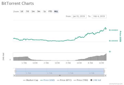 Cryptocurrency price charts & technical analysis. BitTorrent's Token Price Spikes 600 Percent Since ICO
