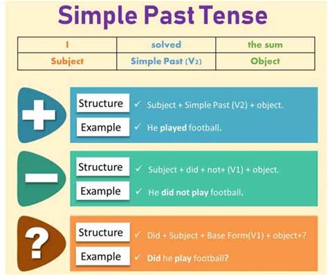 Vote Simple Past Tense Formula Usage Examples Simple Past