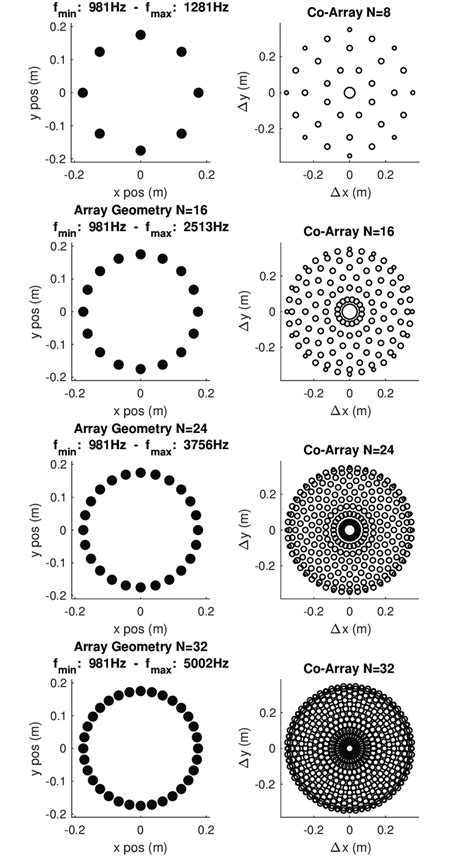 Figure A11 Geometries And Co Arrays For Circular Arrays With N 8