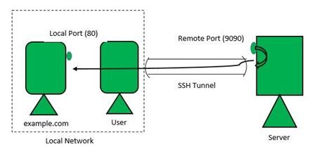 Github Naufall Ssh Remote Port Forwarding