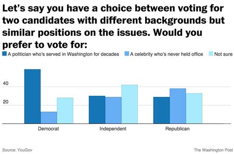 Republicans Prefer To Have Celebrities In Office Not Career