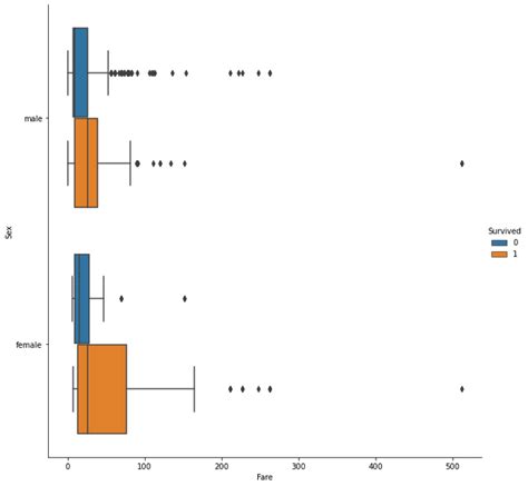 How To Make Grouped Boxplot With Seaborn Catplot Geeksforgeeks