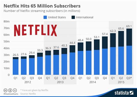 50 Netflix Statistics Facts And Figures 2020 Version Comparitech