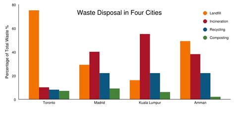 Waste Disposal In Four Cities Chart Charts Simple Chart Online