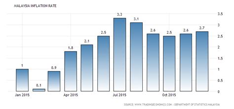 The inflation rate for consumer prices in malaysia moved over the past 40 years between 0.3% and 9.7%. Malaysia Inflation Rate | LelongTips.com.my