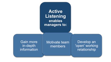 Active Listening Skills - Advantages of Active Listening