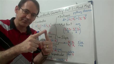 P1 Coordinate Geometry Part 1 Mind Map Youtube
