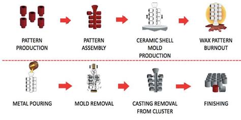 What Is Investment Casting Definition Jc Casting