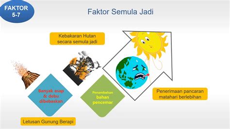 Penyebab pemanasan global beserta dampak, pengertian, cara mengatasi, dan kumpulan gambar global warming. Faktor-faktor pemanasan global - YouTube