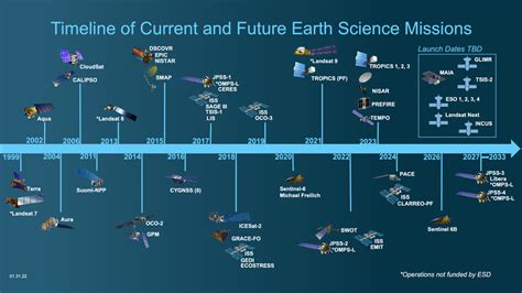 Nasa Missions Timeline