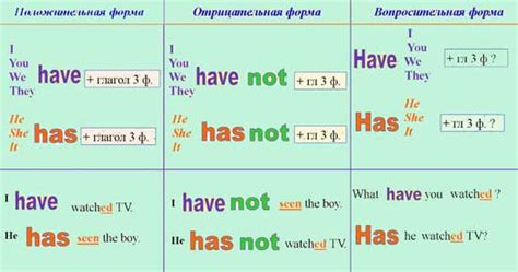 Present Perfect примеры предложений Grammar