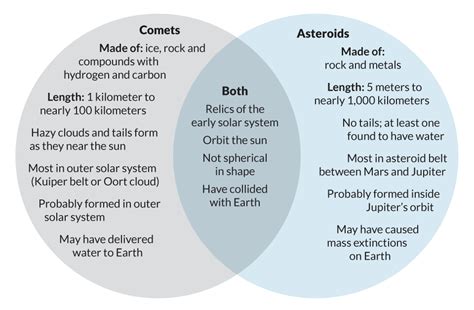 Comets And Asteroids Venn Diagram