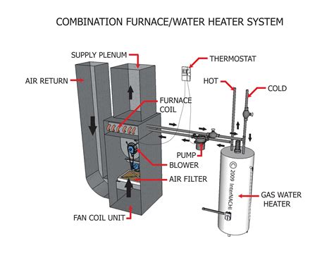 Combination Furnacewater Heater System Inspection Gallery Internachi