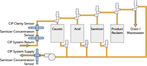 Clean In Place Process Optimization Monitor Sanitizer Concentration