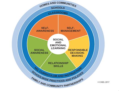 Socio Emotional Resources Counseling Watts Learning Center Charter