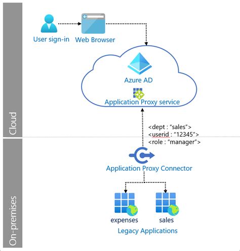 Header Based Authentication With Azure Active Directory Microsoft