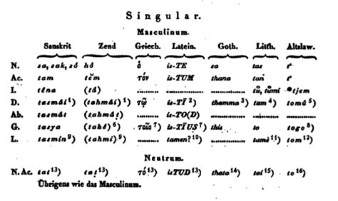 Bopp A Comparative Grammar Of The Sanscrit Zend Greek Latin