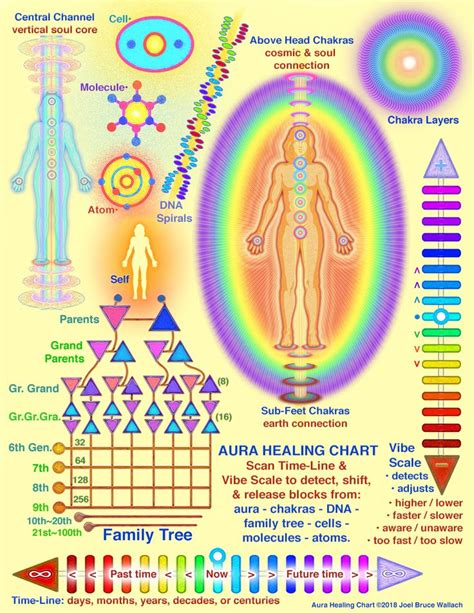 Depending on the reasons, your eyes may be blurry, scratchy or subject to infection at any time while you're expecting. Aura Healing Charts - Cosmic Living - soul healing tips & strategiesCosmic Living - soul healing ...