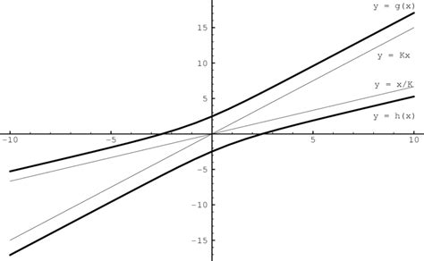 The Graphs Of The Functions G H And Those Of The Lines Kx X K In Download Scientific