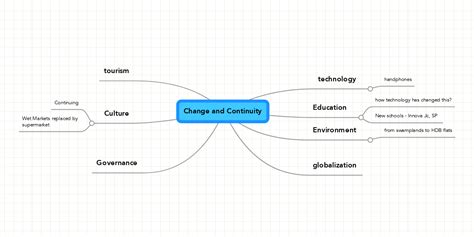 Change And Continuity Mindmeister Mind Map