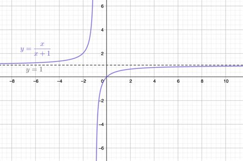 consider the graphs of y 1 x 1 y x x 1 and y x 2 quizlet