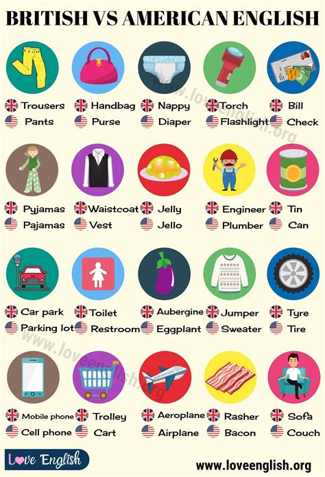 The British And American English Symbols Are Shown In This Poster
