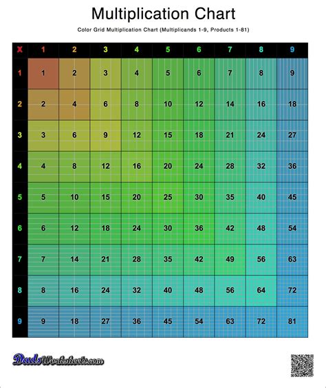 1 10 Multiplication Chart