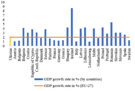 The Dynamics Of Gdp Per Capita By Countries Average Annual Growth Rate