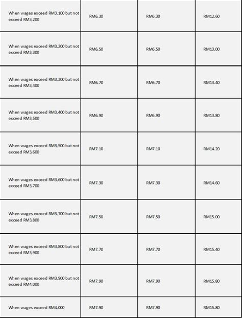 The table below shows the eis contributions for monthly wages/salary (gaji) up to rm1000. How to do Payroll Calculator with PCB calculator via ...
