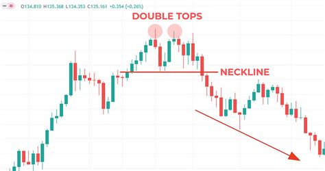 How To Trade Double Tops And Double Bottoms Surgetrader