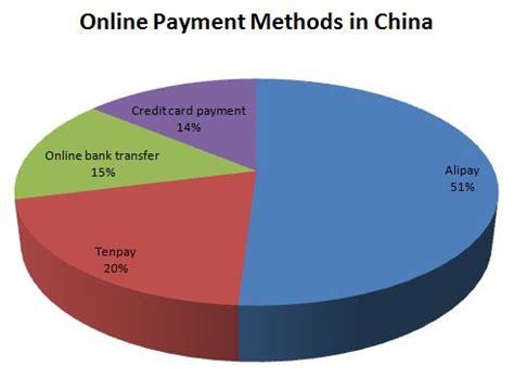 Send money online to china with xoom. Online Payment Methods in China | Contrado Digital