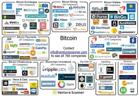 People or companies conducting bitcoin transactions must be registered as providers of business services. Visual Map depicting bitcoin based start-ups across categories | Startup infographic, Blockchain ...