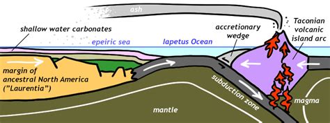 The Taconian Orogeny Historical Geology