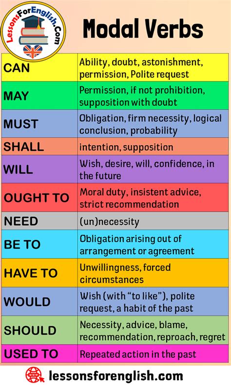 english modal verbs list  ability doubt astonishment permission