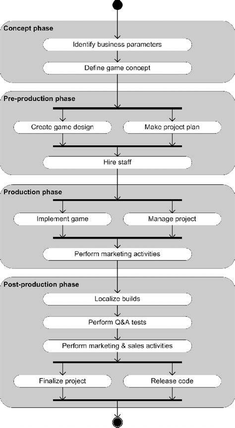 Reference Method For Game Production Process Overview Download