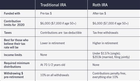 Best Traditional Ira Choosing Your Gold Ira