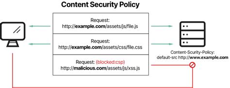Content Security Policy for iframe (frame-ancestors) filled in but shows up as 'none'